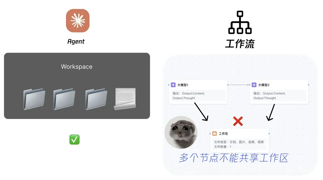 工作区持久化问题