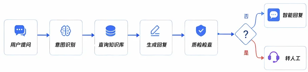 智能客服场景