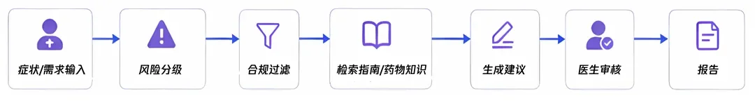 医疗健康场景