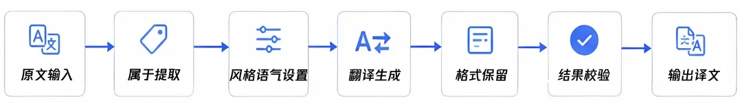 翻译场景