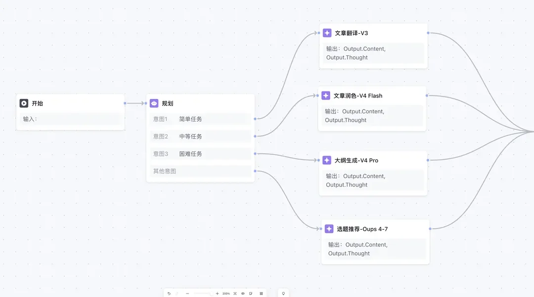 多模型编排